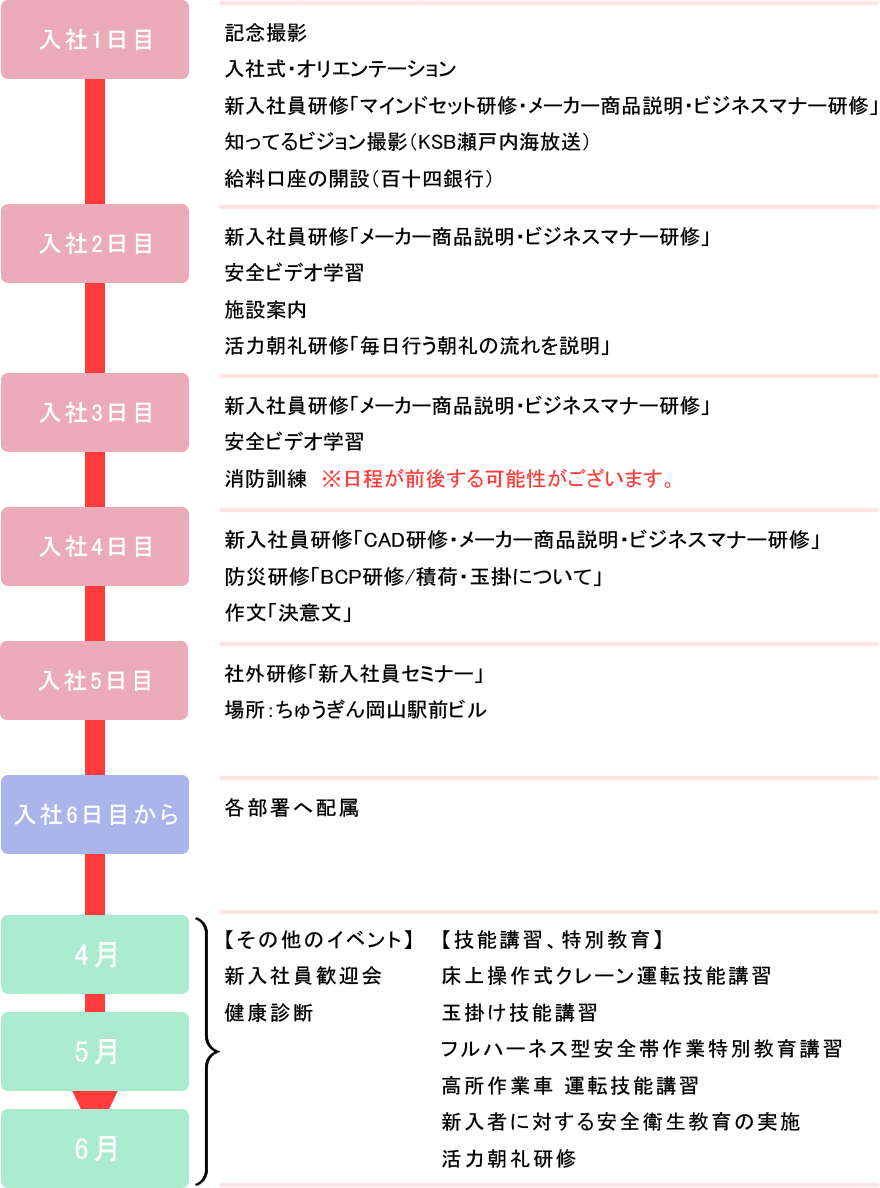 入社後について